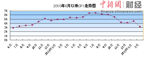 CPI兩年負(fù)利率時代終結(jié)