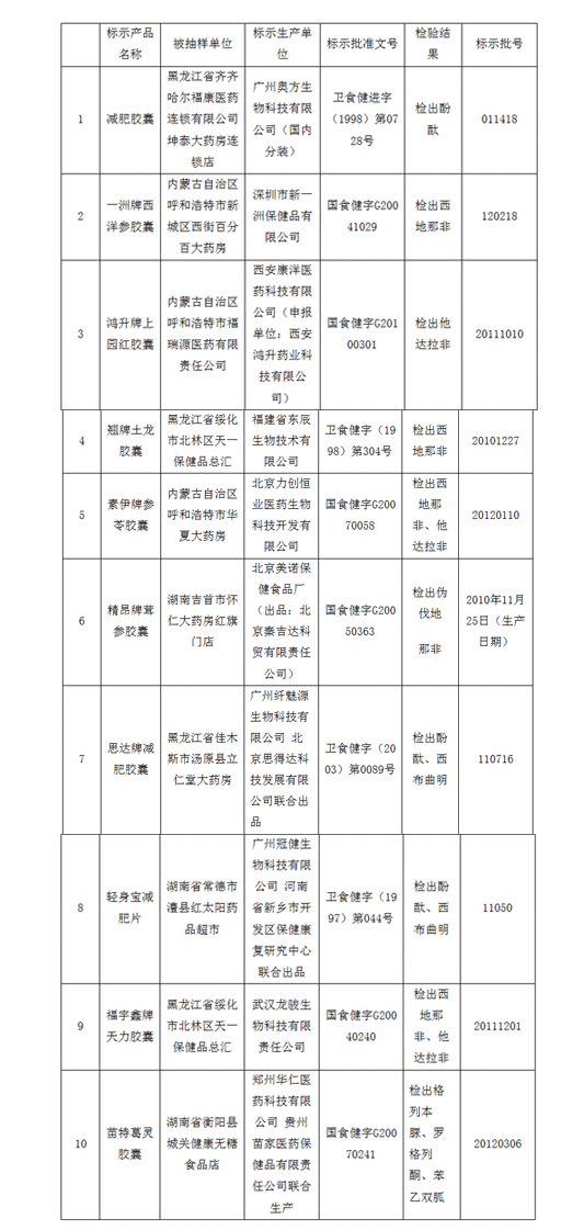 食藥監(jiān)局查處奧方減肥膠囊等10種假冒保健品