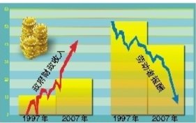 調整收入分配2010年將提對策(圖)