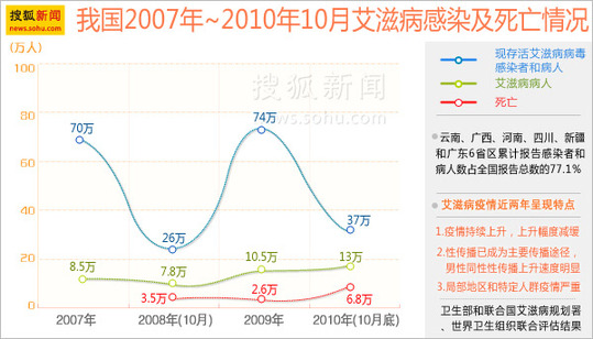 我國(guó)2007-2010年10月艾滋病感染與死亡情況