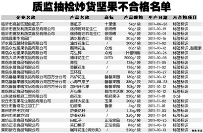 23種不合格炒貨堅(jiān)果名單公布 5家青企榜上有名