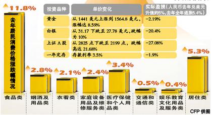 存銀行1萬(wàn)元1年虧損190元 去年CPI增長(zhǎng)超預(yù)期