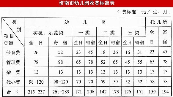 從2003年制定至今，濟南市幼兒園收費標(biāo)準(zhǔn)未上漲。