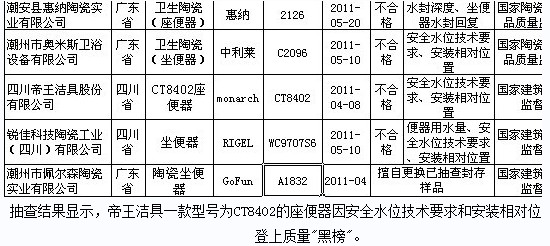 帝王潔具被曝產(chǎn)品填充泡沫