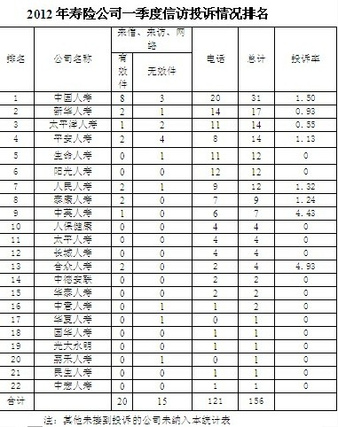 中國人壽一季度投訴量居四川保險公司第一