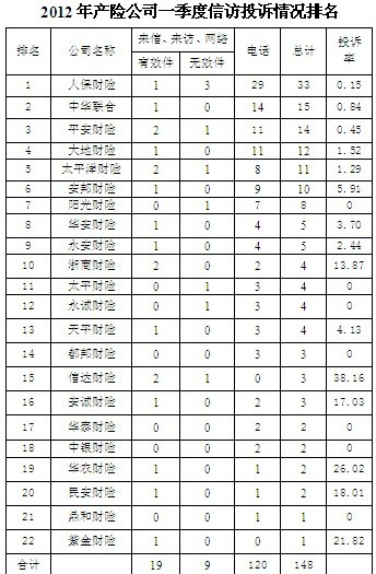 中國人壽一季度投訴量居四川保險公司第一