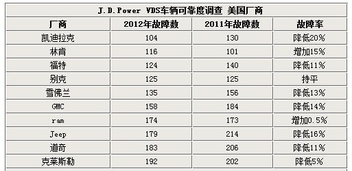  豪華品牌表現(xiàn)出眾 克萊斯勒急需提升