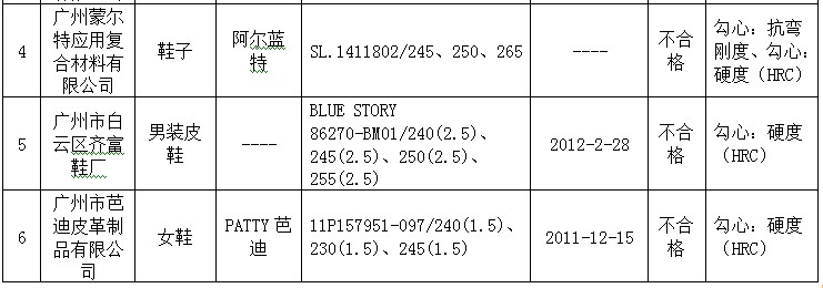 2012年廣州市鞋類質(zhì)量監(jiān)督抽查不合格產(chǎn)品及其企業(yè)名單