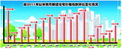 5月6城市房價(jià)上漲 青島跌跌不休