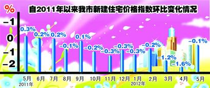 5月6城市房價(jià)上漲 青島跌跌不休