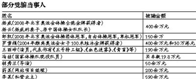 楊威羅雪娟等27位文體明星被騙5千萬