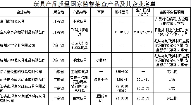 兒童玩具抽檢 臨沂同悅玩具等13種品牌上黑榜