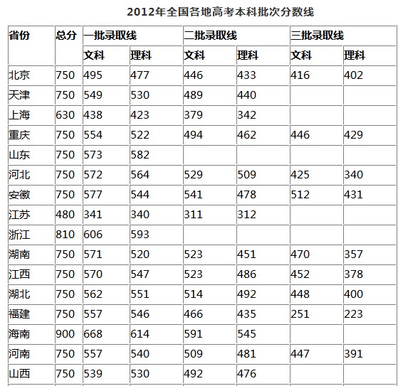 全國(guó)各地高考分?jǐn)?shù)線一覽