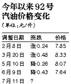 國內油價明日下調