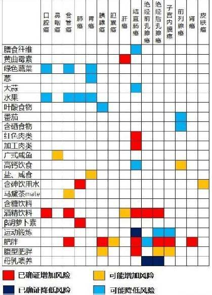 舌尖上的癌癥圖譜熱傳 網(wǎng)友對(duì)號(hào)入座憂患病