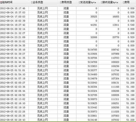 聯(lián)通上網(wǎng)1小時吸金千元 用戶睡夢中毫不知情