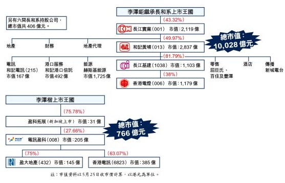 李嘉誠(chéng)正式分家投資李澤楷 長(zhǎng)子資產(chǎn)超父親