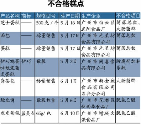 伊巧藍美點等7款糕點不合格 菌落總數(shù)超標