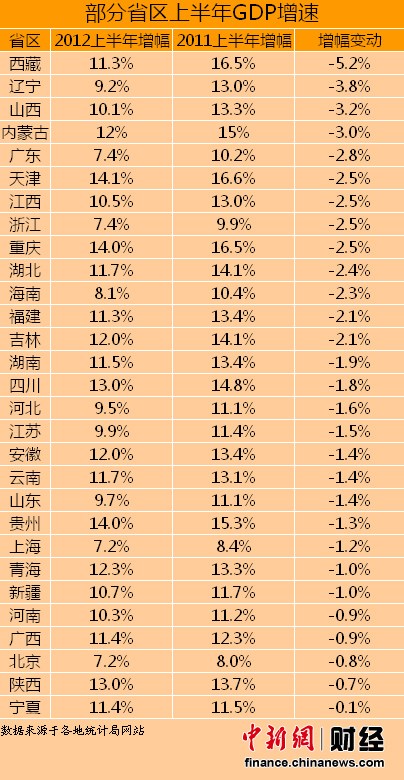 29省份上半年GDP增速普降 西藏降幅最大。