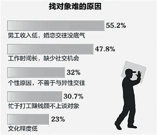 青島老男孩自由戀愛(ài)均失敗 回老家相親無(wú)共同語(yǔ)言