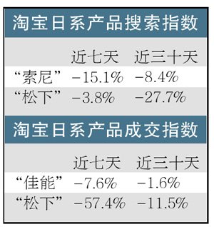 日系產(chǎn)品近期在華銷售看跌 日資家電企業(yè)虧損