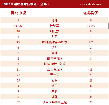 滅領(lǐng)頭羊江蘇舜天豪取主場三連勝 中能要逆天