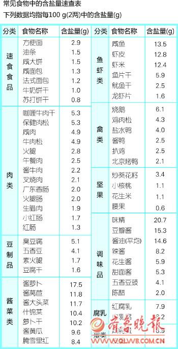 15歲以上青島人4成患高血壓 吃海鮮多攝入大量膽固醇