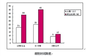 碩士生研究72名省部級落馬官員：平均9年后案發(fā)