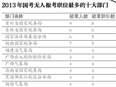 國考逾150萬人報名 最熱職位萬里挑一競爭慘烈