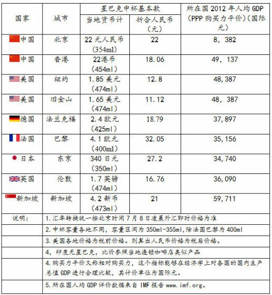 媒體稱星巴克美式咖啡售價中國比美國貴75% 