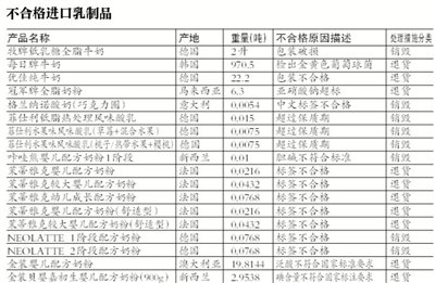 質(zhì)檢總局：逾23噸洋奶粉質(zhì)量不過關(guān)入境被攔