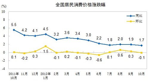 10月份CPI同比上漲1.7% 創(chuàng)33個(gè)月新低