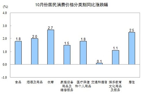 10月份CPI同比上漲1.7% 創(chuàng)33個(gè)月新低