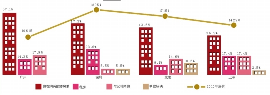 近六成公眾接受租房結(jié)婚