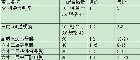 手機膜成本1元賣20元 300元包教包會送設備