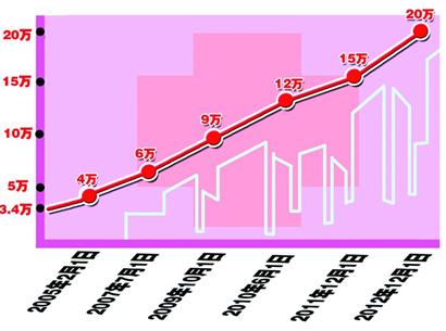 青島職工醫(yī)保支付限額漲到20萬 另有20萬大額救助金