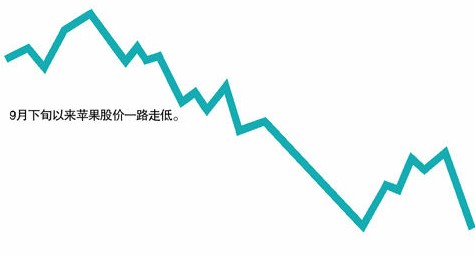 蘋果曝高額維修費(fèi)賺暴利 換新機(jī)僅整機(jī)價(jià)2/5