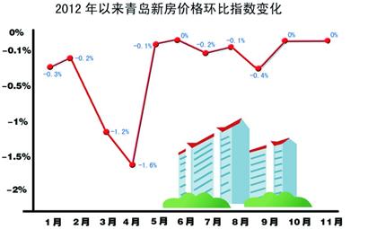 島城房?jī)r(jià)：“漲”聲中“穩(wěn)”絲不動(dòng)