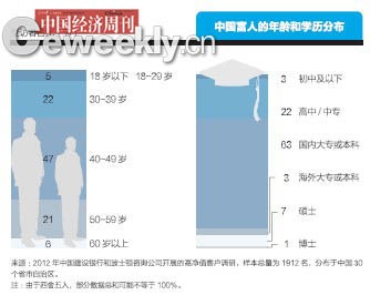 中國(guó)富人地圖：北京富人最多 寧夏等四省最少