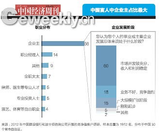 富人“統(tǒng)計(jì)學(xué)”：1%還未婚