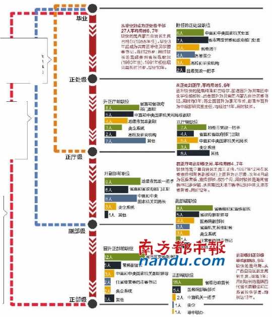 仕途時(shí)間表:省級(jí)一把手從大學(xué)畢業(yè)到正部級(jí)平均用26年