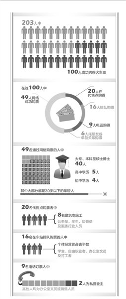 記者走訪調(diào)查203人僅半數(shù)購得火車票