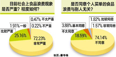 數(shù)據(jù)截至4日19時(shí)，更多“舌尖上的浪費(fèi)”調(diào)查內(nèi)容，請(qǐng)掃描二維碼登錄人民網(wǎng)強(qiáng)國(guó)社區(qū)調(diào)查專欄《態(tài)度》，參與調(diào)查與互動(dòng)討論。