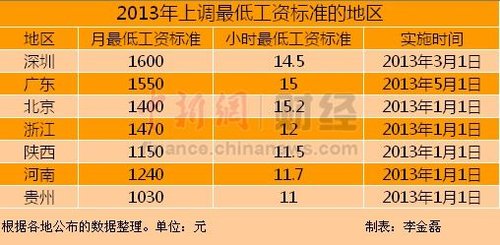 今年7省市提高最低工資標準 深圳1600元領(lǐng)跑