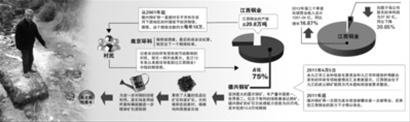 江西銅業(yè)被曝亂排污 周邊村莊成荒地70余人患癌