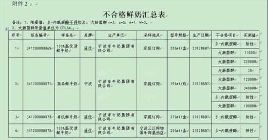 2012年寧波奶制品抽檢不合格清單部分截圖1。(資料圖片)