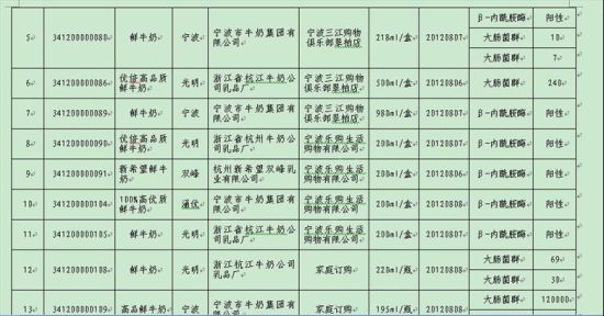 2012年寧波奶制品抽檢不合格清單部分截圖2。(資料圖片)