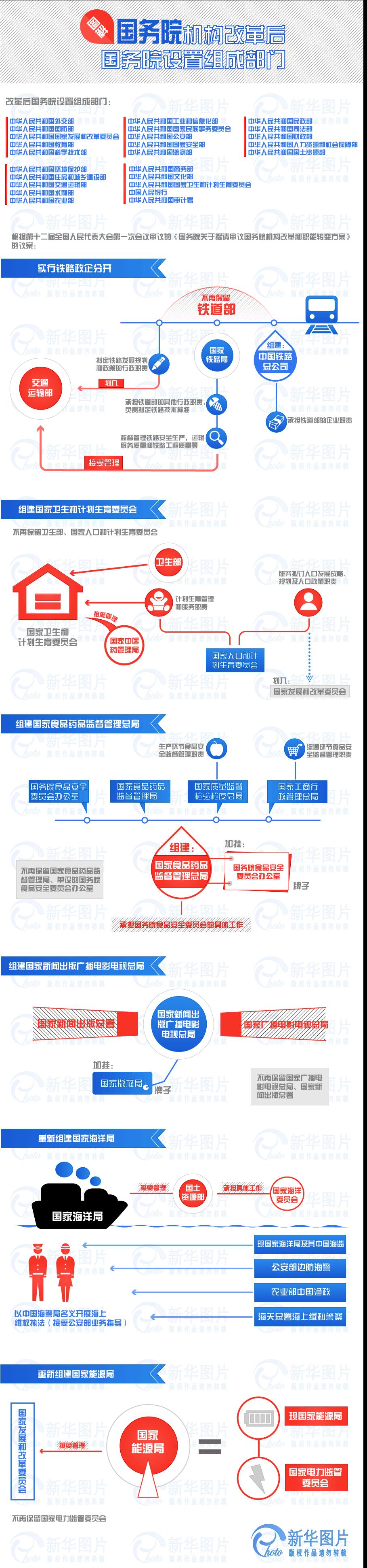 圖解國務院機構改革后組成部門