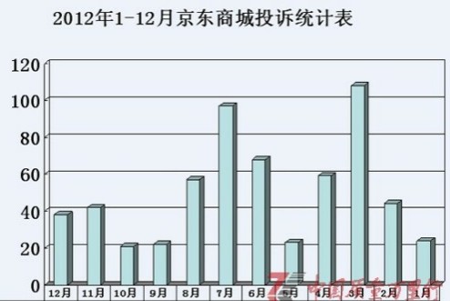 京東投訴泛濫居電商投訴之首 賣假貨虛假宣傳