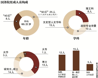 綜合新華社電 3月16日下午，十二屆全國(guó)人大一次會(huì)議舉行第六次全體會(huì)議。隨著2900多名人大代表投票表決的順利完成，新一屆國(guó)務(wù)院組成人員全部產(chǎn)生。